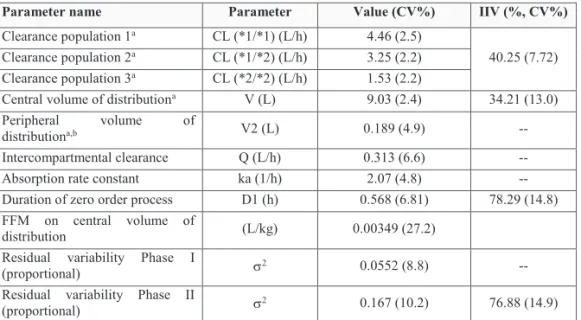 Table II. Summary of parameter estimates for the final model including covariates   