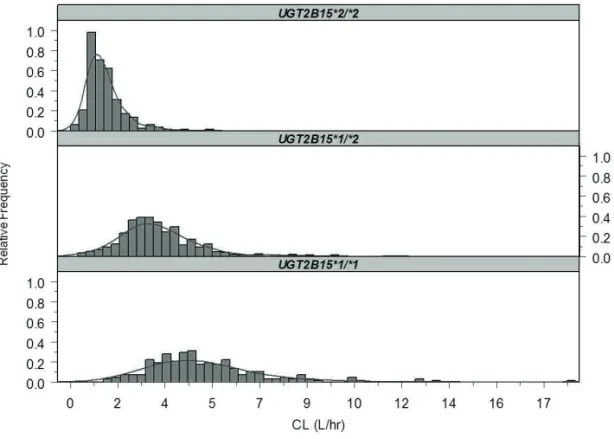 Figure 1.    Histogram plot for post-hoc CL values for all subjects included in the analysis  stratified by genotype