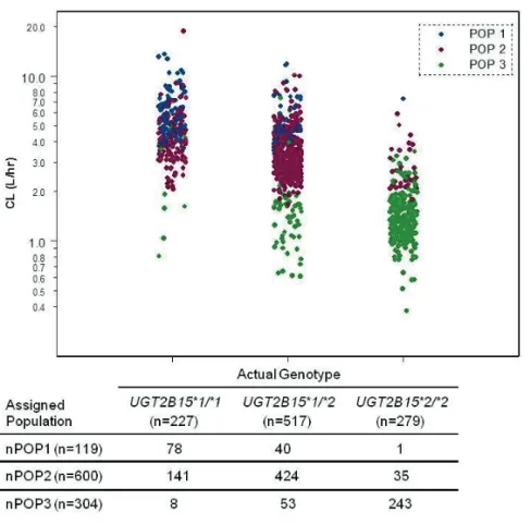 Figure S3.  Clearance (CL) estimates grouped by genotype and assigned population.    The  number of subjects assigned to a population (nPOP) and actual genotype  group is shown below the graph