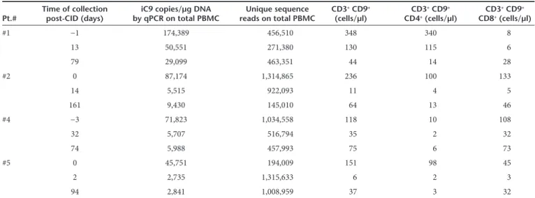 Table 1 Summary of peripheral blood samples from patients infused with iC9-T cells who developed GvHD Pt.# Time of collection 