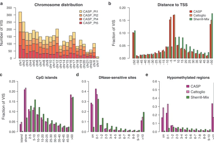 Figure 1 Distribution of VIS by chromosome and mapped distance to functional DNA elements
