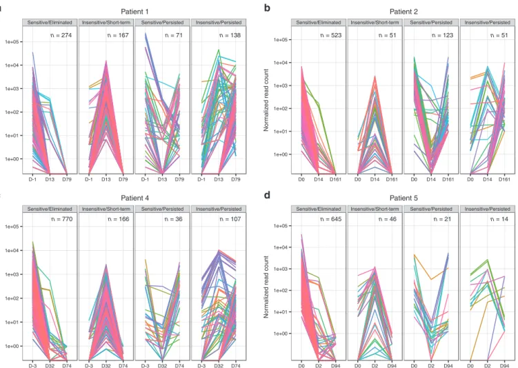 Figure 3 Chemical inducer of dimerization (CID) response profiles of unique vector integration sites (VIS)