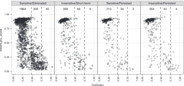 Figure 4 CpG methylation profile for vector integration sites (VIS) flanking regions. Scatter plots showing mean CpG dinucleotide methylation  status (0.0–1.0; null to methylated) versus CpG ratio over ± 1 kb VIS-flanking region