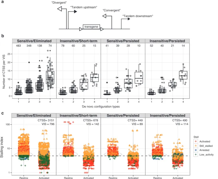 Figure 6 Transcriptional interference configurations created through proviral insertion