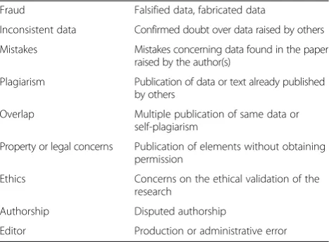 Table 1 Reasons used to classify retractions: proposeddefinitions