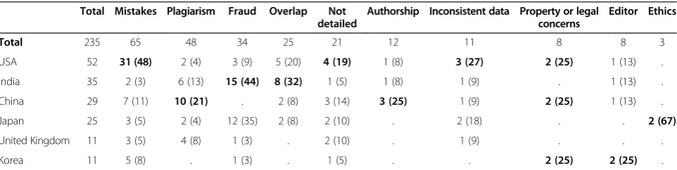 Table 2 Reasons for retraction ranked according to countries with at least 10 retractions in 2008