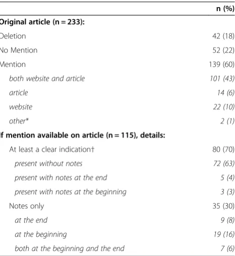 Table 3 Comparison of the 3 main reasons for retraction by impact factor, time to retraction and visibility ofretractions