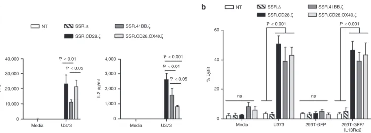 Figure 4 Comparison of IL13Rα2-CAR.SSR.CD28.ζ, IL13Rα2-CAR.SSR.41BB.ζ, and IL13Rα2-CAR.SSR.CD28.OX40.ζ T cells