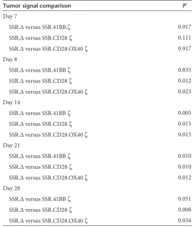 Table 1 Tumor signal comparison