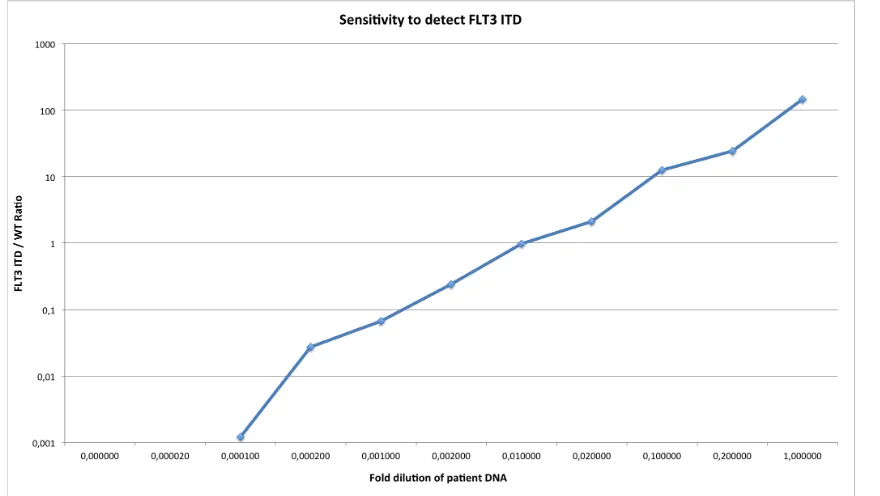 Figure 1: Sensitivity and scalability of the NGS doMreps FLT3 ITD detection.