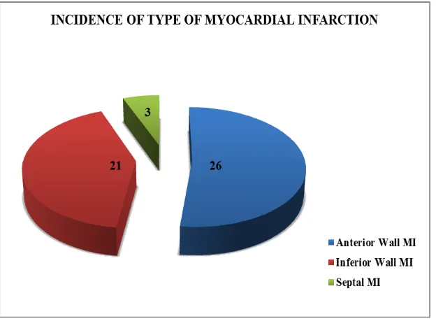 Figure No: 4 Incidence of type of myocardial infarction 
