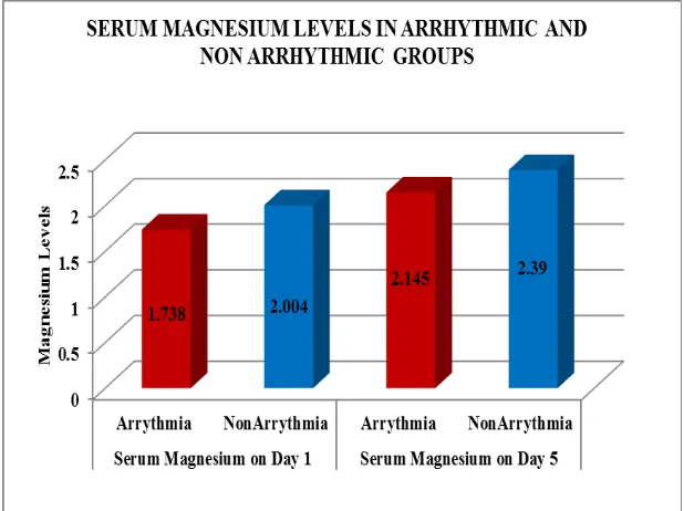 Figure No: 6 Serum Magnesium levels in arrhythmic and non arrhythmic groups.