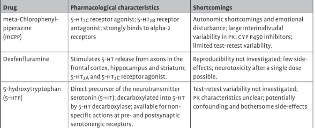 Table 1  Drugs that have been used as function tests to assess hpa axis activation:  