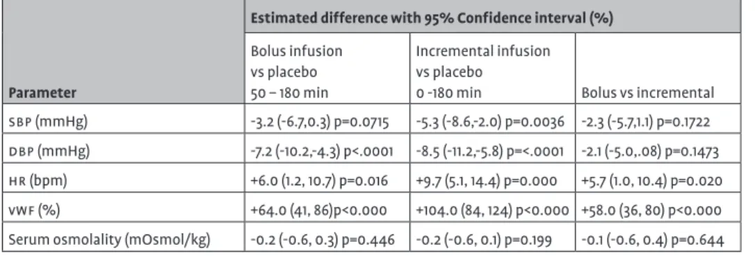 Table 2   Cardiovascular, coagulatory and anti-diuretic parameters for the period 50 min to  3 hours for the bolus infusion and over 3 hours for the incremental infusion:  Esti-mated difference (%) with 95% confidence interval from placebo for 10μg ddavp  