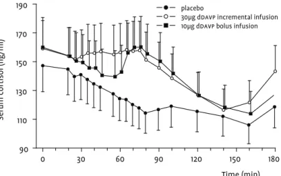 Figure 2  Average concentration time profile of serum cortisol with sd error bars (closed  circle: Placebo; open circle: Incremental infusion; open square: Bolus infusion)