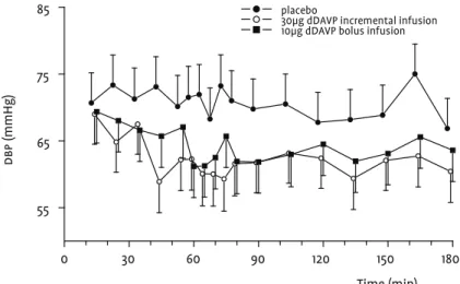 Figure 3  Average concentration time profile of diastolic blood pressure (dbp) with sd error  bars (closed circle: Placebo; open circle: Incremental infusion; open square: Bolus  infusion) 0 30 60 90 120 150 18055657585dbp (mmHg)placebo