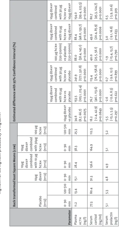 Table 1Average plasma acth (ng/l) and serum cortisol (ng/ml) for the period 120–510 min for 100 mg hcrh and for 100 mg hcrh preceded by 10 mg ddavp: estimated means (back transformed least square means [lsm]) for placebo, 100 mg hcrh and  100 mg hcrh prece