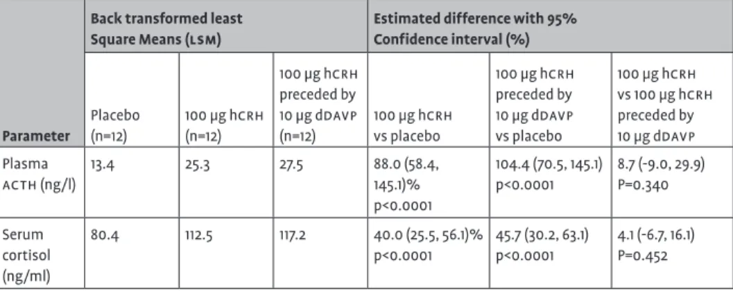 Table 2   Average plasma acth (ng/l) and serum cortisol (ng/ml) for the period 120 to 510  min for 100 μg hcrh and for 100 μg hcrh preceded by 10 μg ddavp: Estimated  means (back transformed least Square Means) for placebo, 100μg hcrh and 100  μg hcrh prec