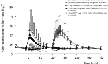 Figure 2  Average concentration time profile of plasma adrenocorticotropic hormone  (acth) with sd error bars (ng/l) for experiments A and B combined (closed circle: 