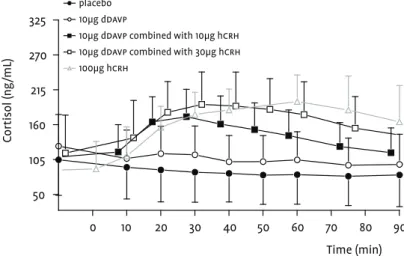 Figure 4  Average concentration time profile of serum cortisol with sd error (ng/ml) bars  for experiment A (closed circle: placebo; open circle: 10 mg ddavp; closed square: 