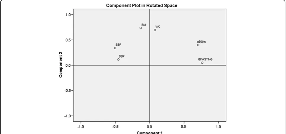 Table 5 Rotated component matrix in absence ofcardiometabolic risk