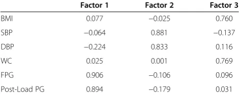 Table 7 Rotated component matrix in presence ofcardiometabolic risk