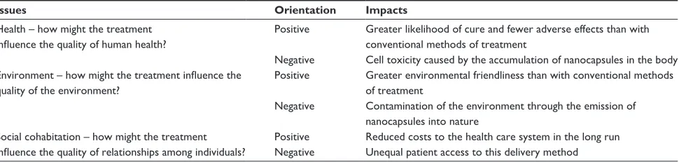 Table 2 Description of issues presented with respect to use of selected nanocarriers, and impacts affecting positively or negatively these issues
