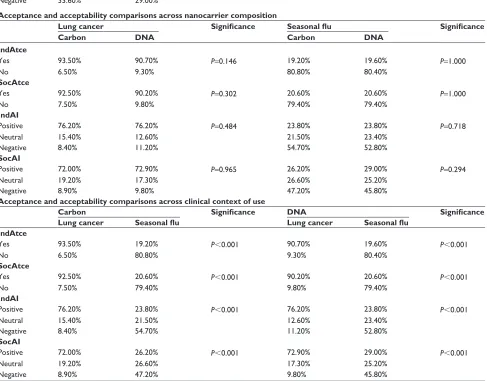 Table 3 comparisons between nanocarriers among perception index, individual and social acceptance, and individual and social acceptability