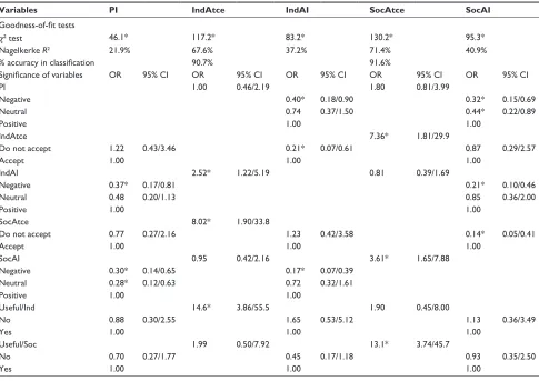 Table 4 Regression estimates of variables concerning carbon nanocarrier to treat seasonal flu