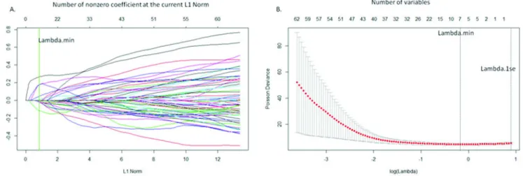 Figure 1. LASSO plots generated in GLMNET