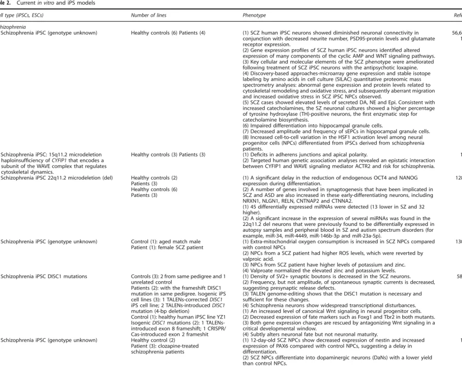 Table 2. Current in vitro and iPS models