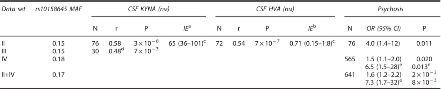 Table 1. Associations between the minor G allele in rs10158645, CSF concentration of KYNA, HVA and a history of psychosis in euthymic BD patients
