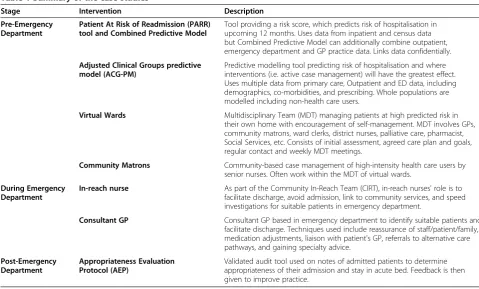 Figure 2 Interventions to reduce avoidable hospital admissionsshowing interactions between interventions and differentstages of the admission pathway.
