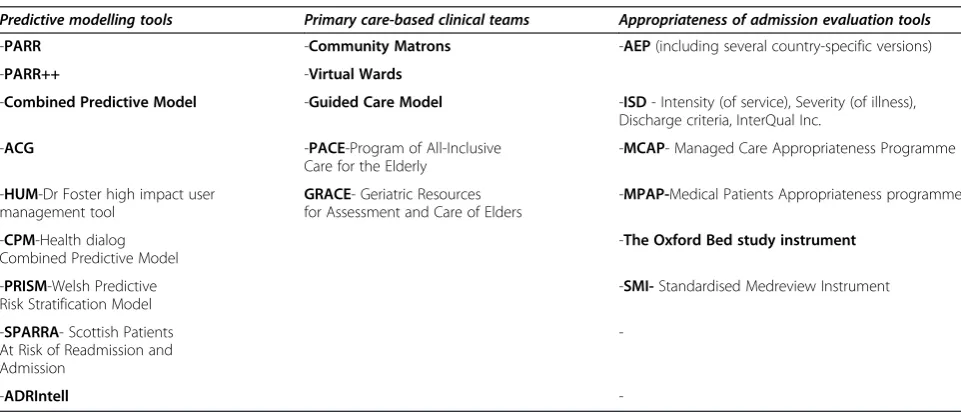 Table 3 Predictive modelling tools, clinical teams in primary care and auditing tools for appropriateness of admissionin common use