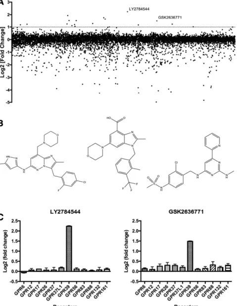 Fig. 1. Summary of drug screening at GPR39 using the TANGO b-arrestin recruitment assay
