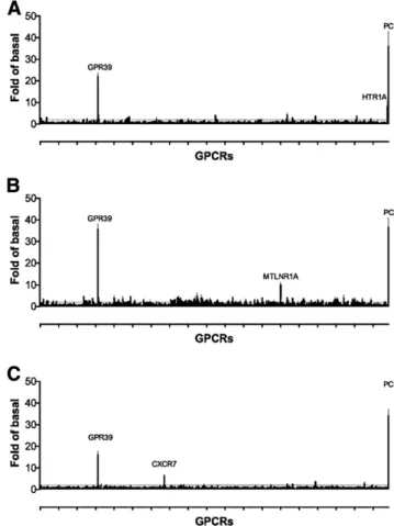 Fig. 2. GPCR-ome (PRESTO-Tango) analysis of three compounds: