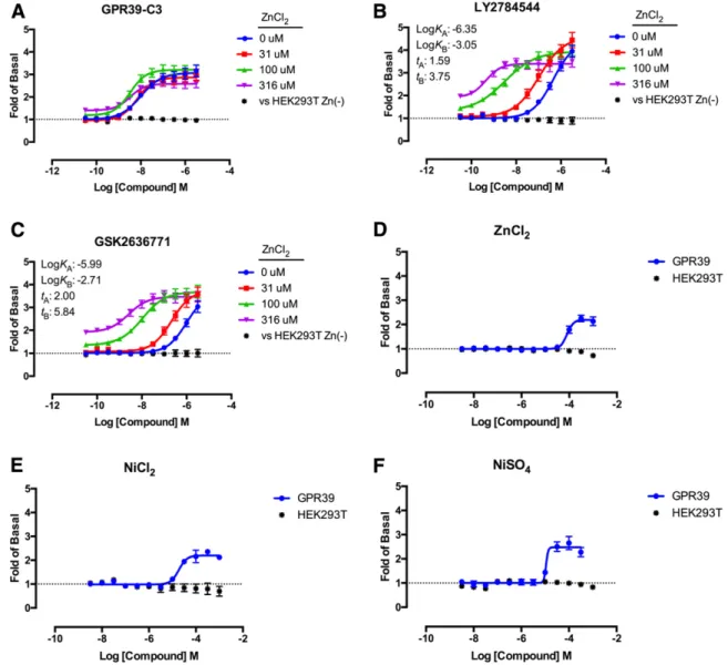 Fig. 4. Concentration-dependent and GPR39-dependent phosphatidylinositol hydrolysis (Gq pathway) in response to GPR39-C3 (A), LY2784544 (B), or GSK2636771 (C) with various concentrations of Zn 2+ 