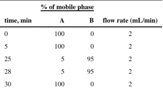 Table 1 Gradient Method for HPLC Run