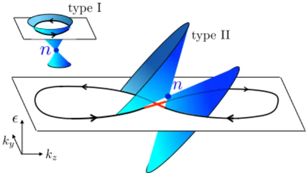 FIG. 1. Schematic illustration of a breakthrough cyclotron orbit (figure-8 curve) at a type-II Weyl node with topological charge n