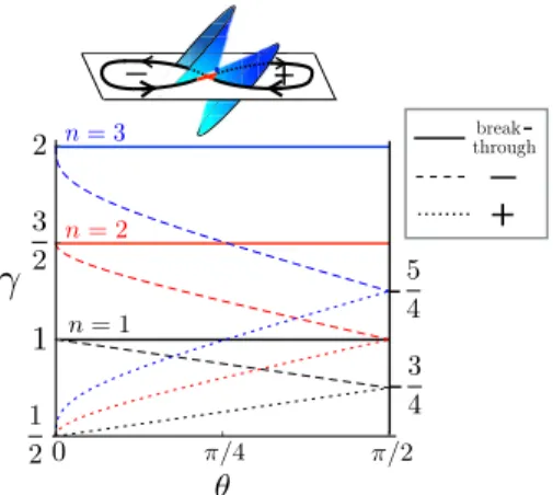 FIG. 2. Parameter dependence of the offset γ of orbits at a type-I Weyl node.