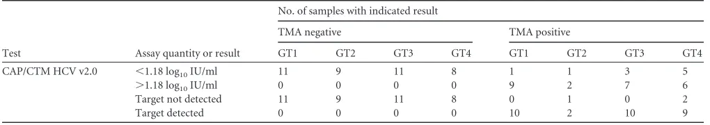 TABLE 3 Qualitative analysis of HCV RNA testing with the CAP/CTM HCV v2.0 versus the TMA test