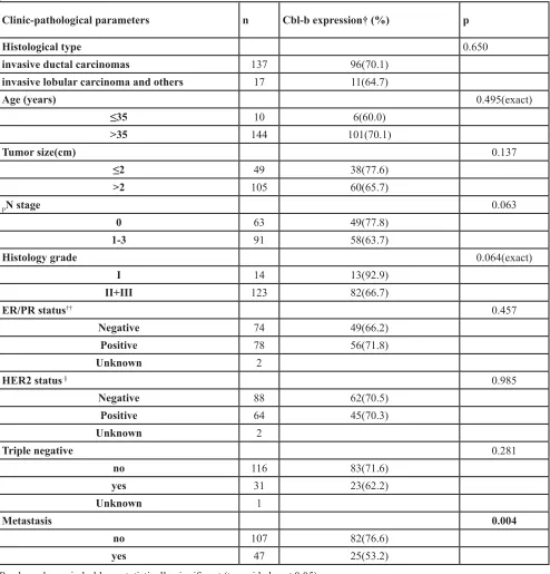 Table 1: Correlation of Cbl-b expression with clinic-pathological parameters in 154 RANK positive breast cancer patients 