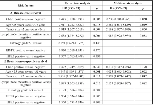 Table 2: Cox univariate and multivariate analysis of disease-free survival (A) and disease-specific survival (B) in RANK positive breast cancer patients (n = 154)