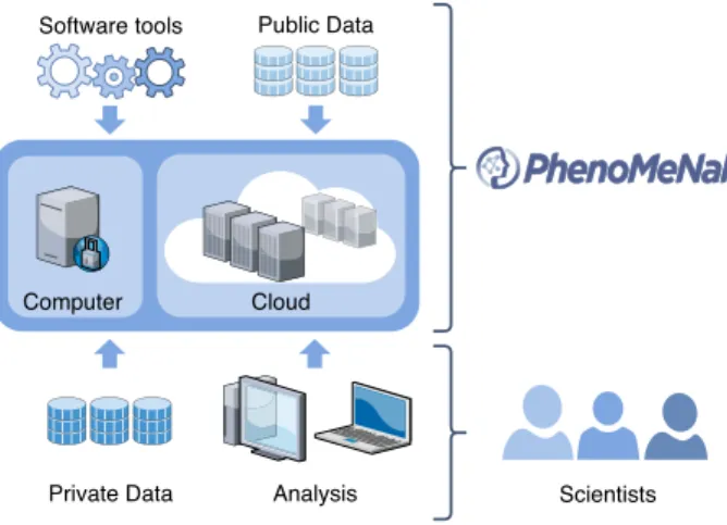 Figure 1: Conceptual design of the PhenoMeNal cloud e-infrastructure, which brings compute to the data for any large number of data scientists.