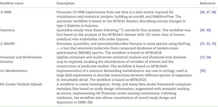 Table 1: List of workflows that are representative for their respective metabolomics domains (identification in NMR, Fluxomics, Annotation, and identification in MS and eco-metabolomics)