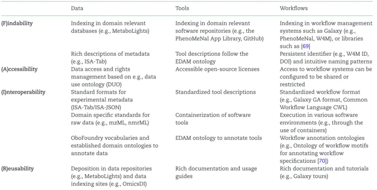 Table 2: Overview of the most important FAIR criteria and implementations suggested for PhenoMeNal data, tools and workflows