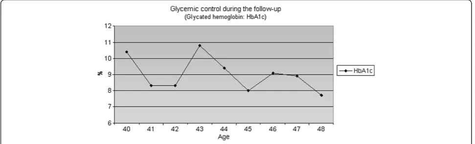 Figure 1 Glycemic control during the follow up.