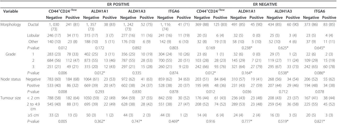 Table 3 CSC marker associations with clinical characteristics