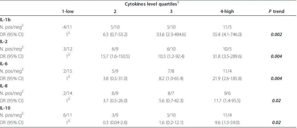 Table 3 Odds ratio (OR) and 95% confidence interval (CI) adjusted for hormone receptor expression and tumorgrading according to cytokines levels in HER+ and HER- patients