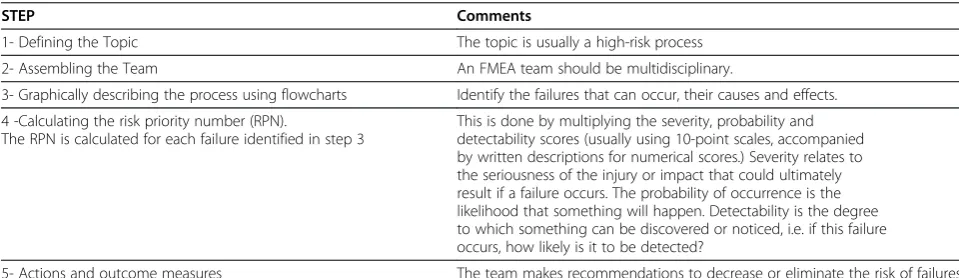 Table 1 FMEA steps [2-4]